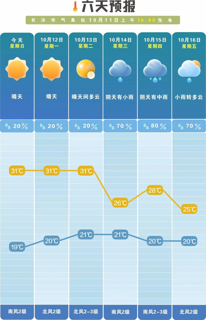 未来一周前晴后雨,昼夜温差大。 长沙晚报通讯员 吴瑕供图 未来一周前晴后雨,昼夜温差大。 长沙晚报通讯员 吴瑕供图