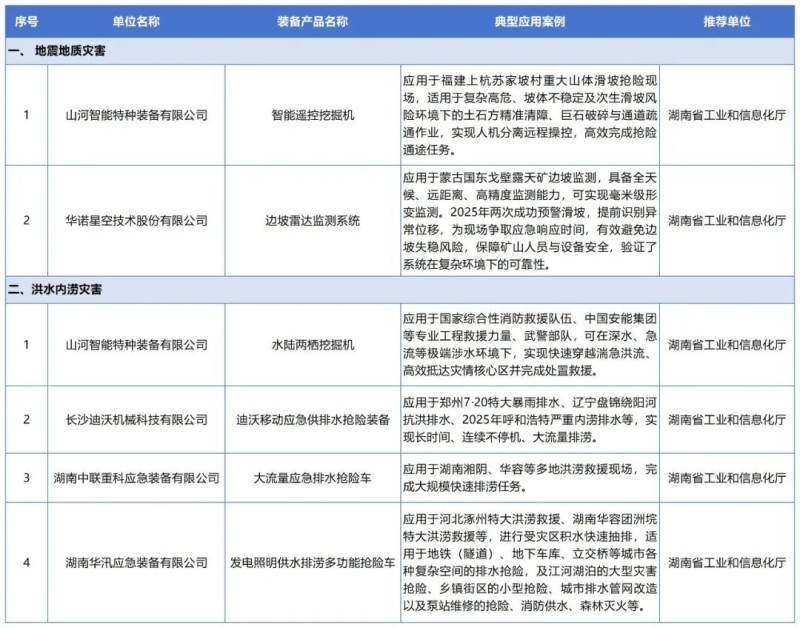 湖南6个案例上榜全国2026年安全应急装备应用推广典型案例名单。 湖南6个案例上榜全国2026年安全应急装备应用推广典型案例名单。