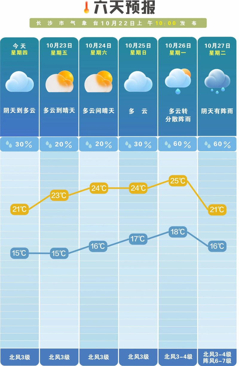 未来一周前晴后雨。长沙晚报通讯员 吴瑕供图 未来一周前晴后雨。长沙晚报通讯员 吴瑕供图