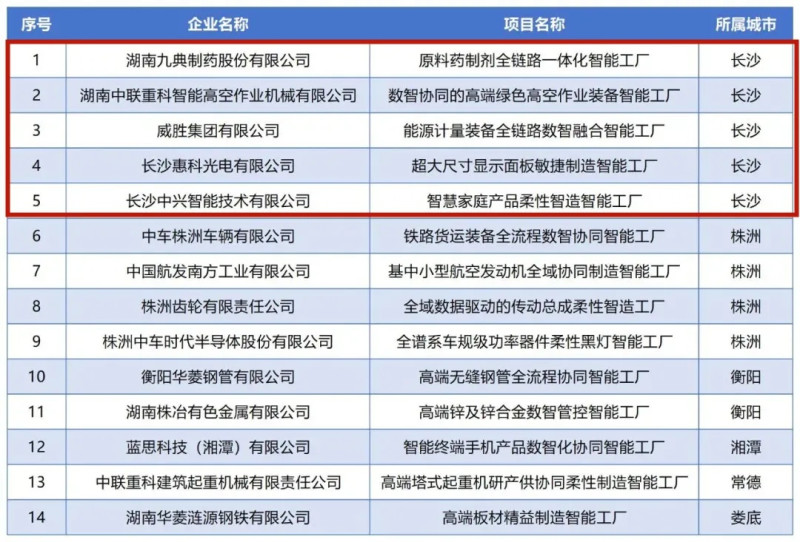 2026年度卓越级智能工厂项目公示名单(湖南·长沙) 2026年度卓越级智能工厂项目公示名单(湖南·长沙)